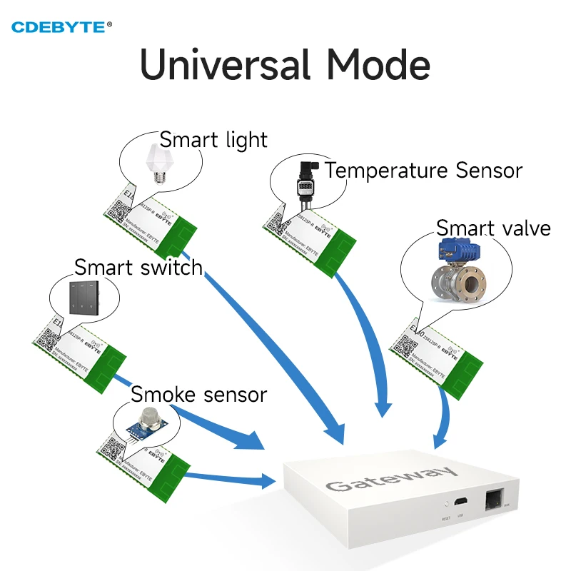 Zigbee 3.0 Module TLSR8258 PCB Interface 12dBm CDEBYTE E180-Z5812SP-R SMD Wireless Module Router 500m Smart Home Application