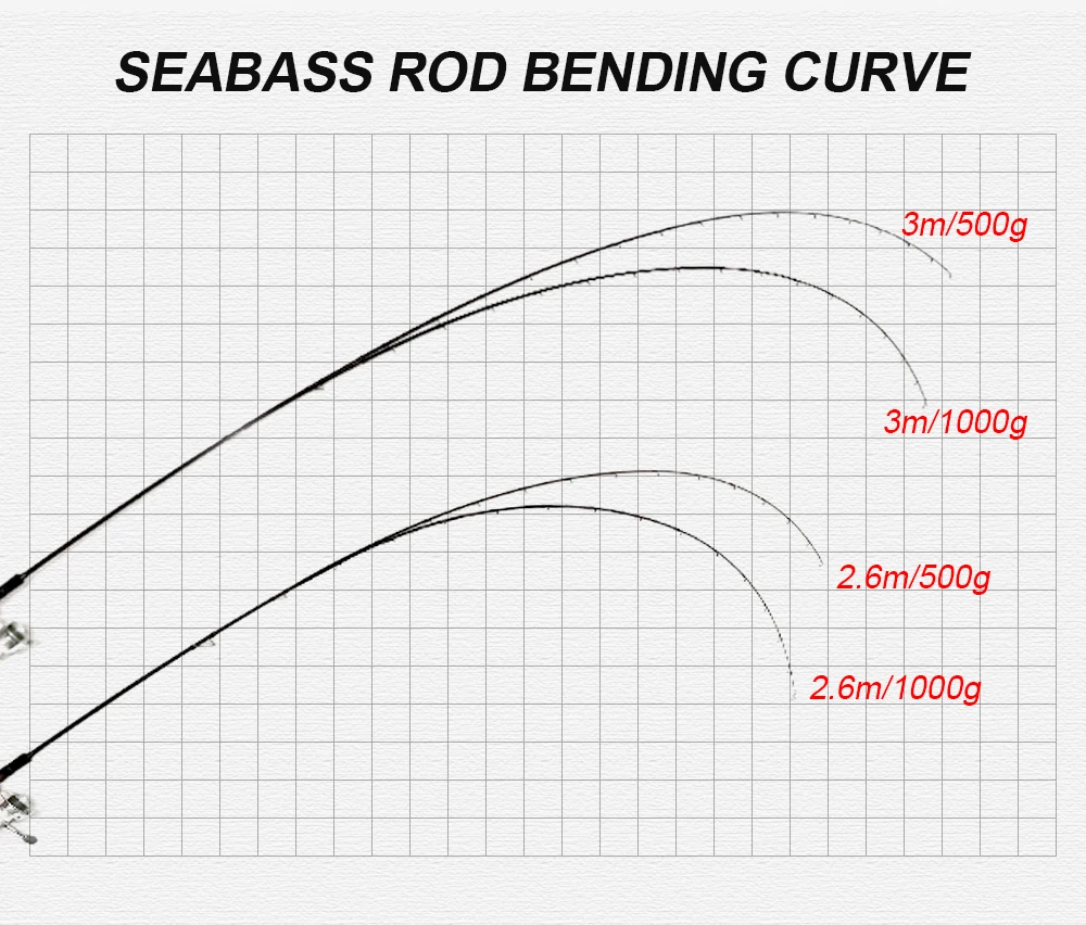 Imagem -05 - Hunthouse Seabass Shore Spinning Jigging Vara de Pesca Fuji Dual Carbon Fiber X-ride Água Salgada Seção 2.65m 3m Anéis