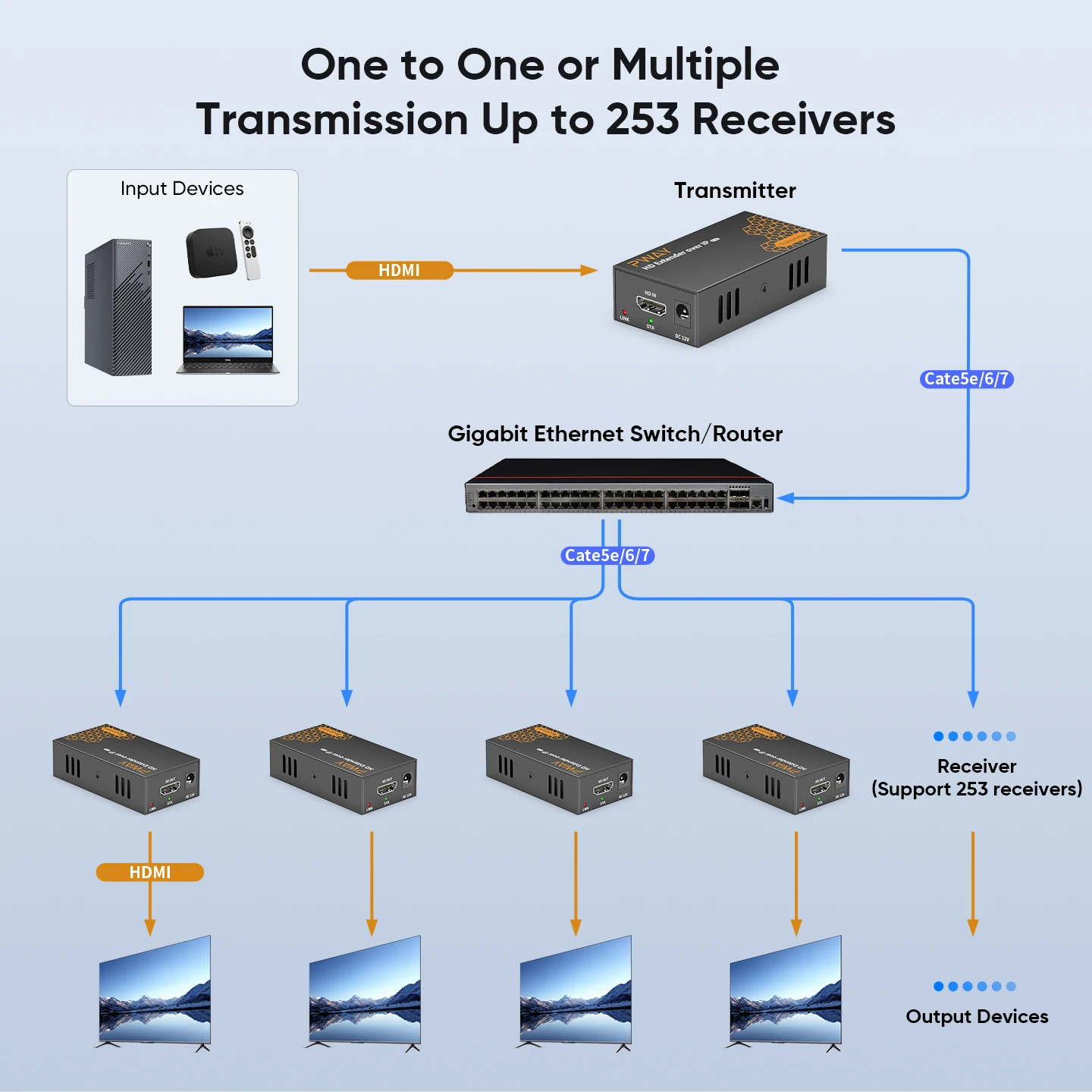 

IP-удлинитель HDMI RJ45 Ethernet (Cat5e/Cat6/Cat7) для передачи 400 футов, переключатель поддерживает один на много, телевизор с бесплатной задержкой 1080p