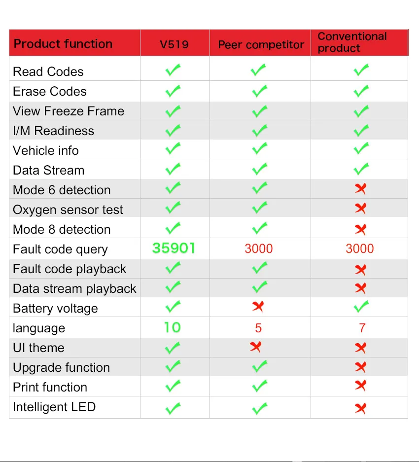 أداة تشخيص V519 الماسح الضوئي obd2 البيانات المباشرة ميكانيكي احترافي قارئ رمز التشخيص أداة فحص محرك ضوء البطارية Vo #5