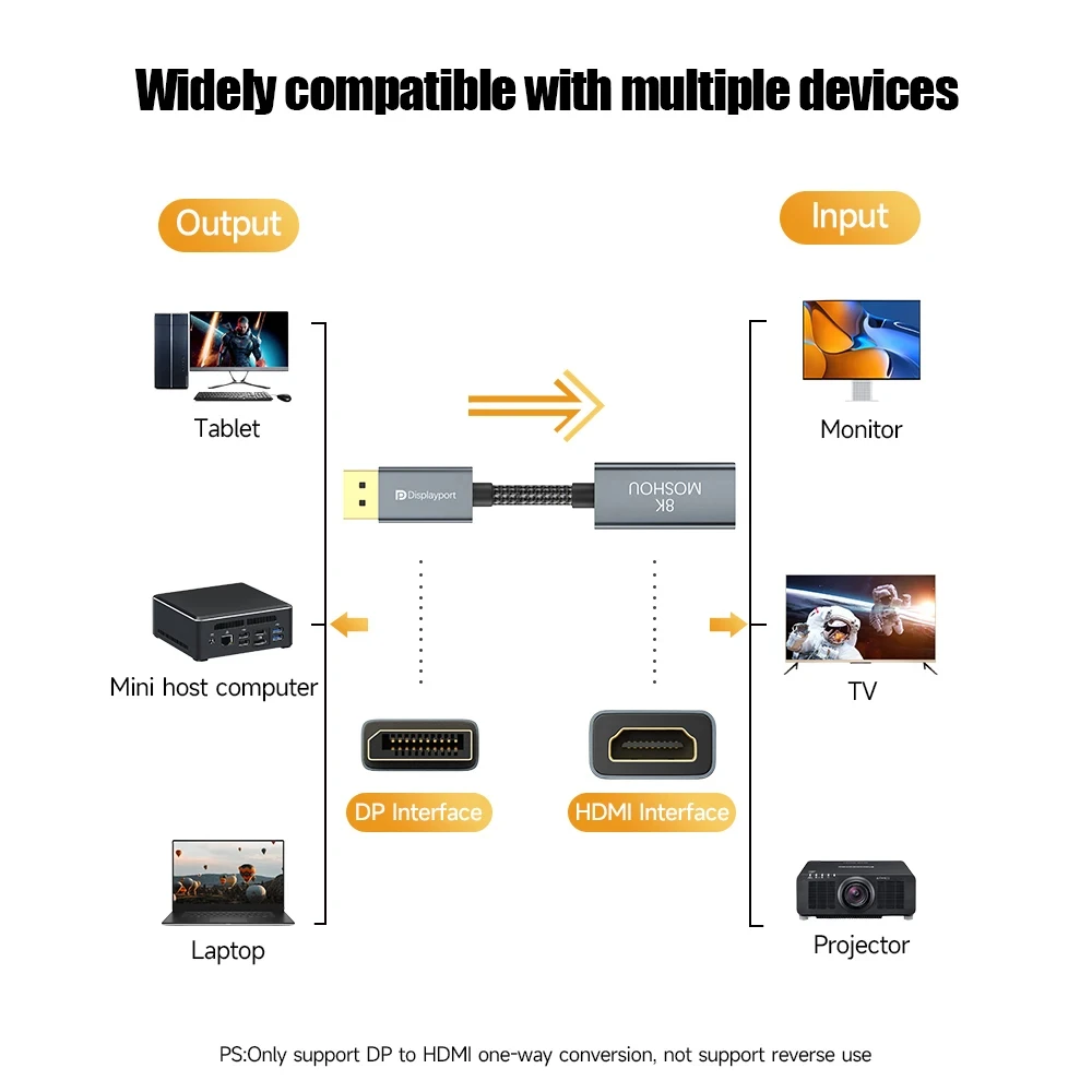 MOSHOU DisplayPort 1.4 to HDMI 2.1 Ultra HD 8K Male to Female Cable 0.25m Converter 8K@60Hz 4K@120Hz Directional