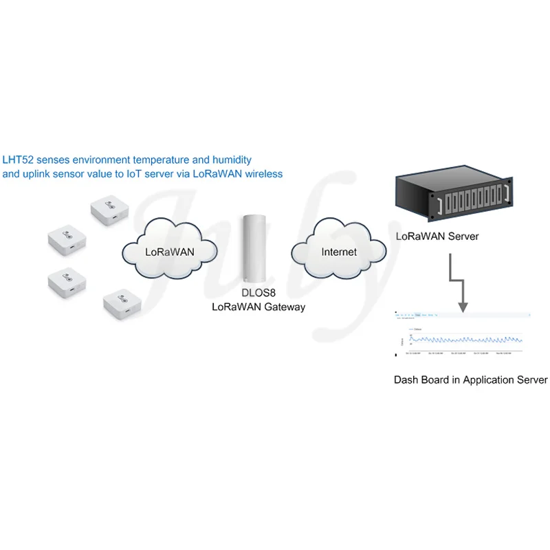 LHT52 indoor LoRaWAN Temperature & Humidity Sensor senses environment temperature and humidity