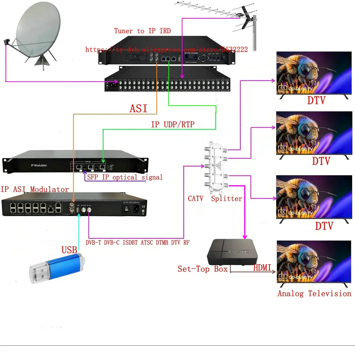 NDS3332 IP QAM Modulator 28/32/48 Carriers ISDB-T DVB-T DVB-C ATSC Multiplexing Modulator GE/SFP ASI Ports DTV Headend Equipment