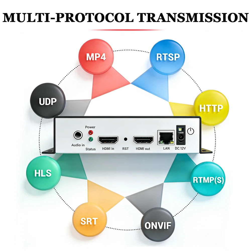 MPEG4 H.264 HDMI Video Audio to RTSP RTMP HTTP M3U8 Streaming Encoder 1080P 1080I H.265 HD Video to IP Stream Encoder IPTV WIFI