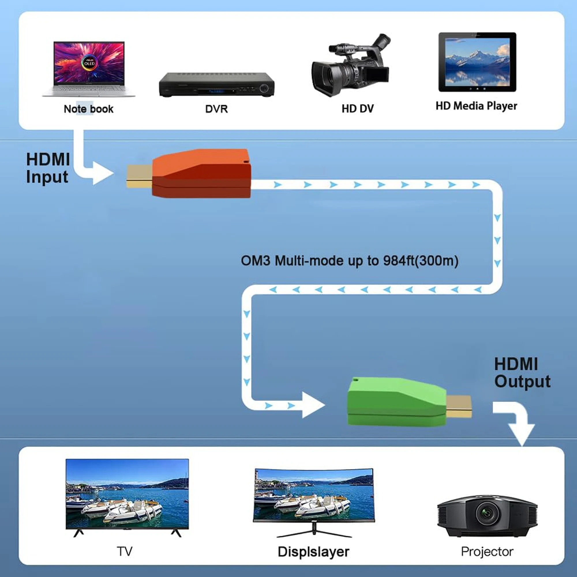 Mini 4Kx2K@30Hz/60Hz 10.3Gbps HDMI Over Fiber Converter OM3 Multimode HDMI 1.4 HDMI 2.0 Up to 300M