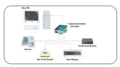 

RS232 to Ethernet Adapter (ATC-2000)