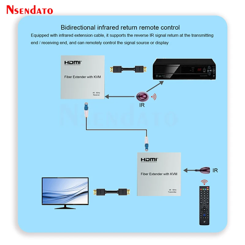 광섬유 20Km 4K 60hz HDMI USB 송신기 및 수신기 USB 키보드 마우스 용 HDMI KVM USB 익스텐더