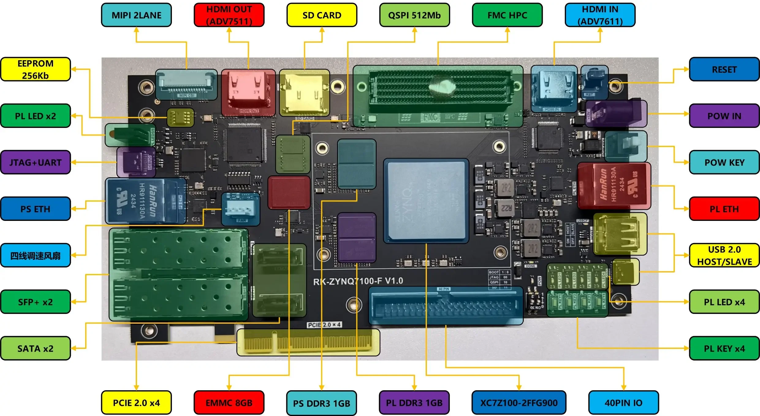 ZYNQ7100 Development Board FPGA FMC