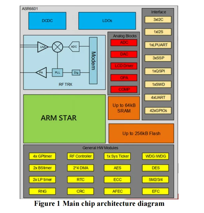 Ra-08-Kit Development Board LoRaWAN RF Module Standalone MCU SMA Interface 470MHz Antenna