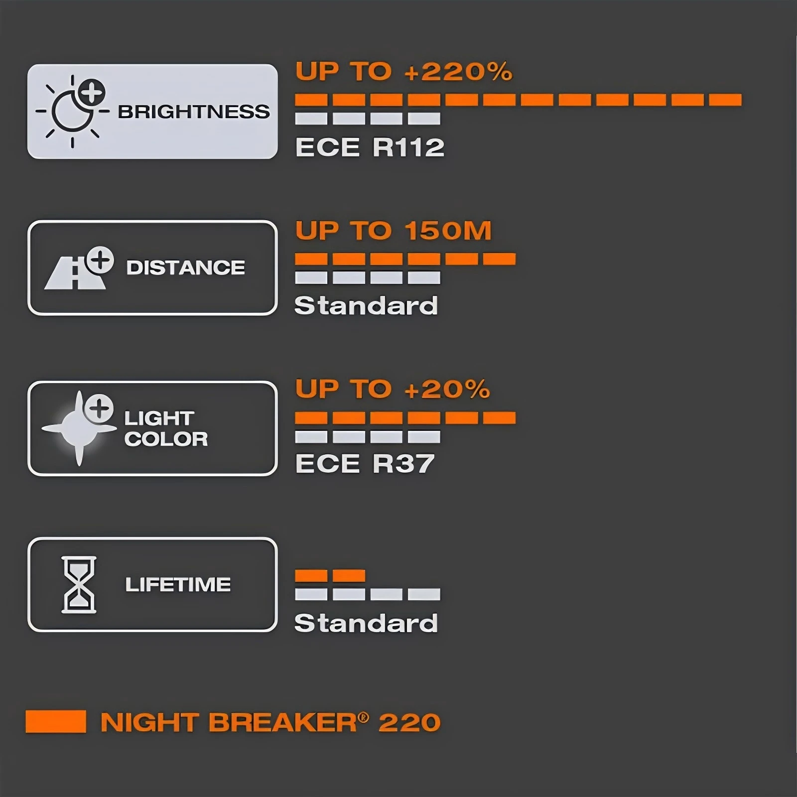 OSRAM Night Breaker 220 Autolampen H4 H7 Halogen-Scheinwerfer +220% Leistungsstärke +150m Reichweite Original-Licht 12V Deutschland, 2 Stück – Detail 5