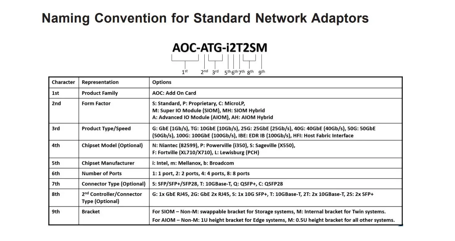 Placa adicional AOC-SGP-i2, para placa de rede supermicro PCI Express I350 LAN Controller