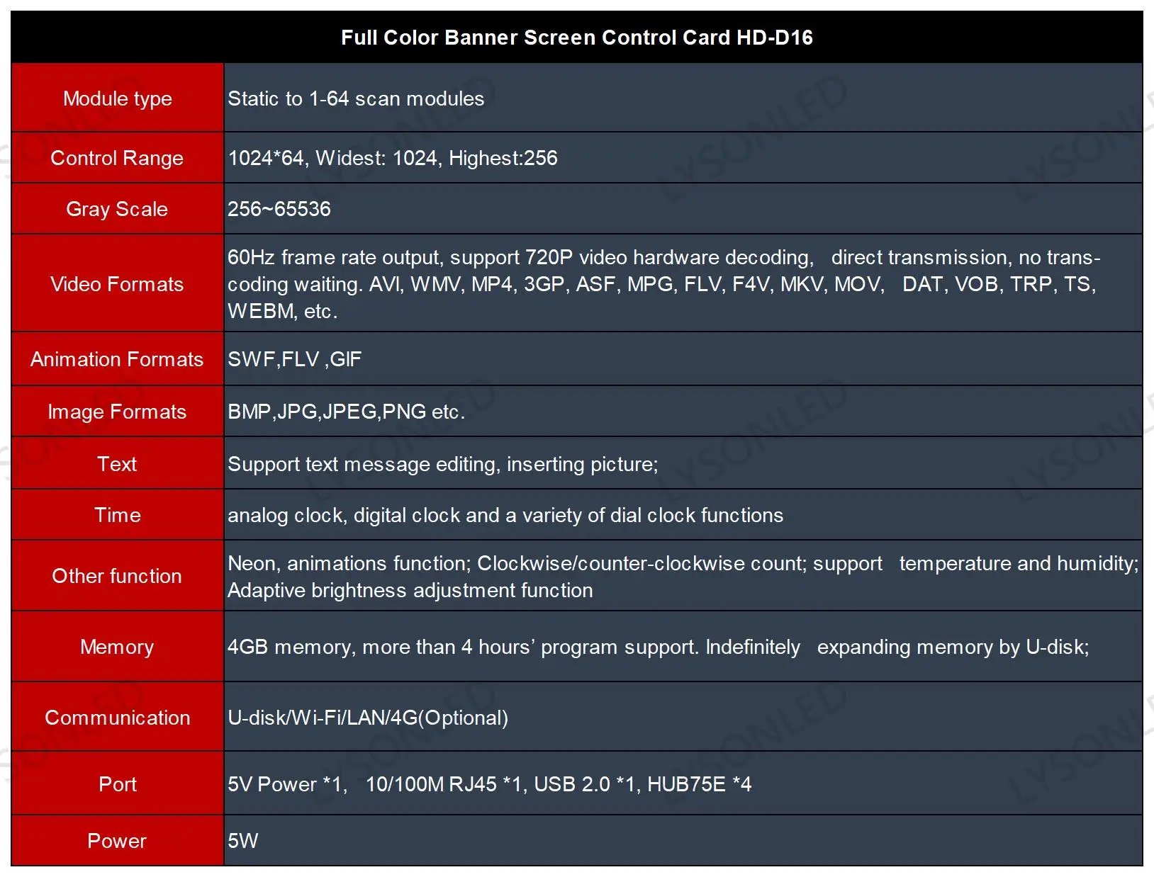 Le mode WiFi de carte de contrôle d'affichage à LED de document complet de haute performance asynaville HD-D16 peut utilisé pour la technologie de panneau de HUB75 RVB