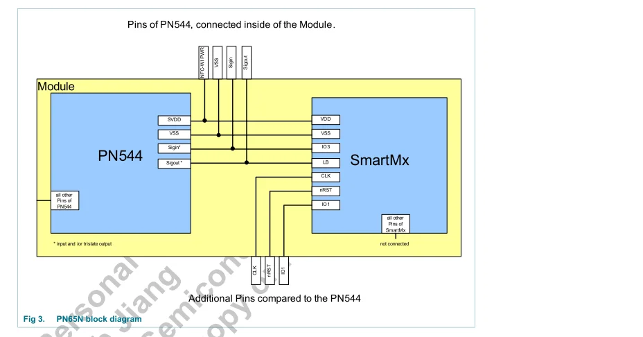 Płyta demonstracyjna PN544/PN65N04/RFID/NFC