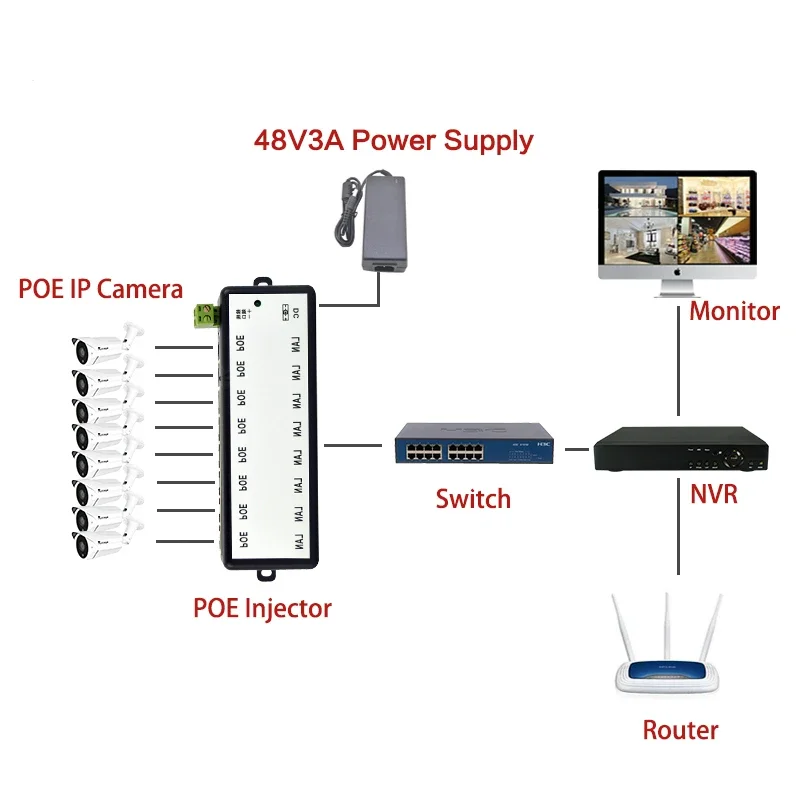 Power Over Ethernet POE Splitter for CCTV Network POE Camera 4Ports 8 Ports IEEE802.3af POE Injector Hot Sale