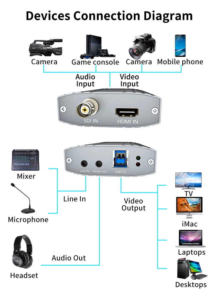 ODM OEM 1080P 60HZ الخارجية 2CH HDMI/SDI بطاقة التقاط الفيديو USB3.0 لعبة مع الصوت خارج خط المنفذ في