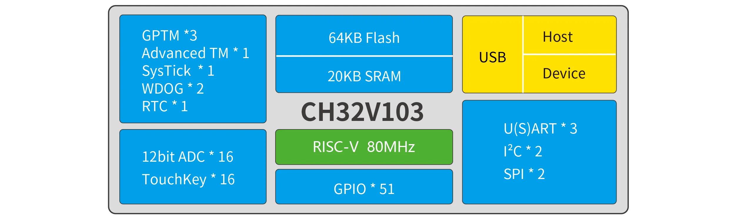 CH32V103R8T6-EVT Development Board 32-bit Enhanced RISC-V Microcontroller Evaluation Boards