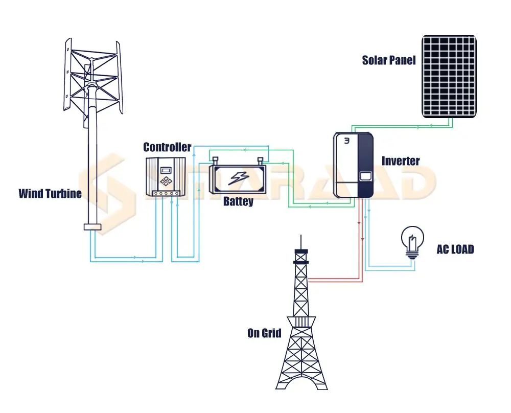 Fabbrica grande potenza 15KW 20KW 30KW 50KW 60KW asse verticale 220V/380V generatore di Turbine eoliche 3 fasi On/Off Grid nessun rumore