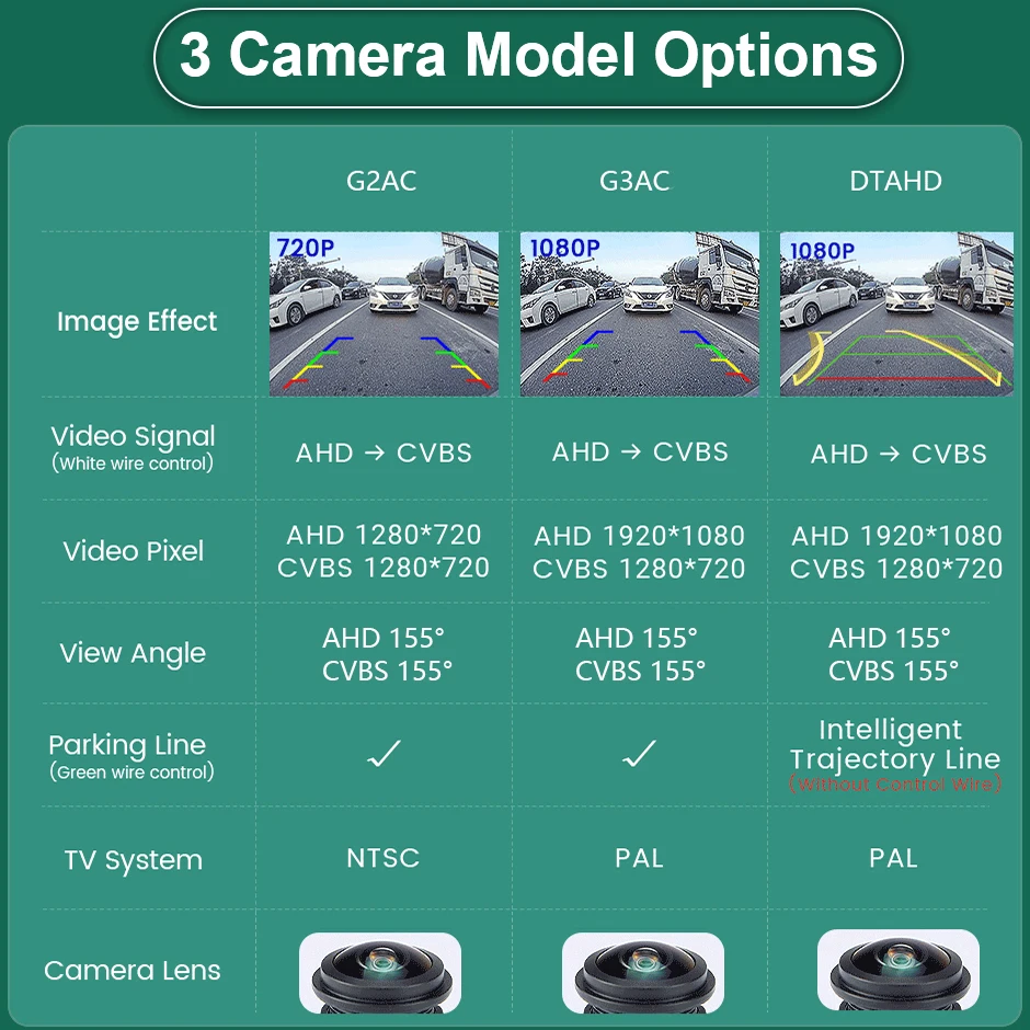 GreenYi AHD Auto-Rückfahrkamera, Seite/Vorne/Backup 170 ° Schwarzes Fisheye-Objektiv, HD-Nachtsicht, wasserdicht, Rückfahrzeug, universell