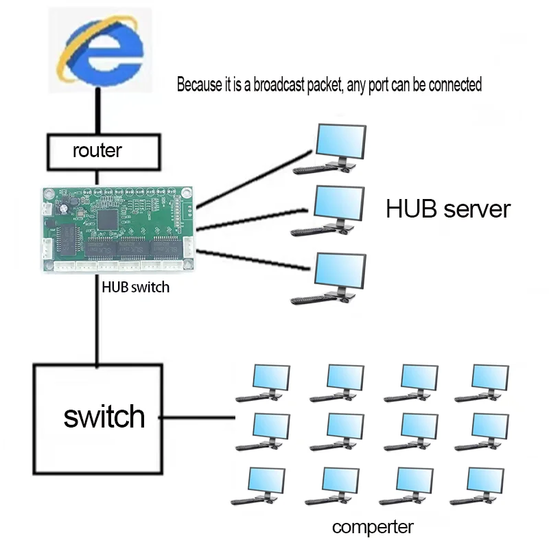 Interruptor rápido mini de 8 puertos ethernet, conmutador de red de 10/100mbps, HUB, placa de módulo pcb para Módulo de integración de sistema