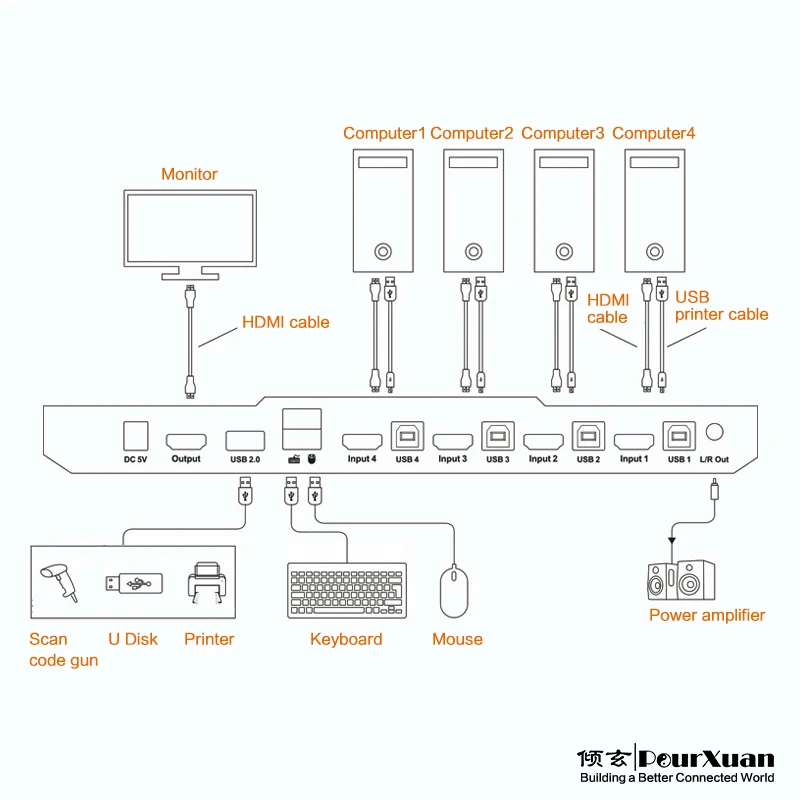 Conmutador KVM 4 en 1 4K, 30hz, HDMI, caja de salida USB2.0, Hub KVM, caja divisora para 4 PC, teclado, ratón, pantalla táctil