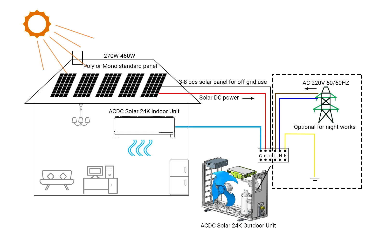 مكيف هواء شمسي رخيص الثمن بقدرة 12000 وحدة حرارية بريطانية يعمل مع لوحة شمسية كهروضوئية 9000 وحدة حرارية بريطانية / 3000 وحدة حرارية بريطانية متوفرة