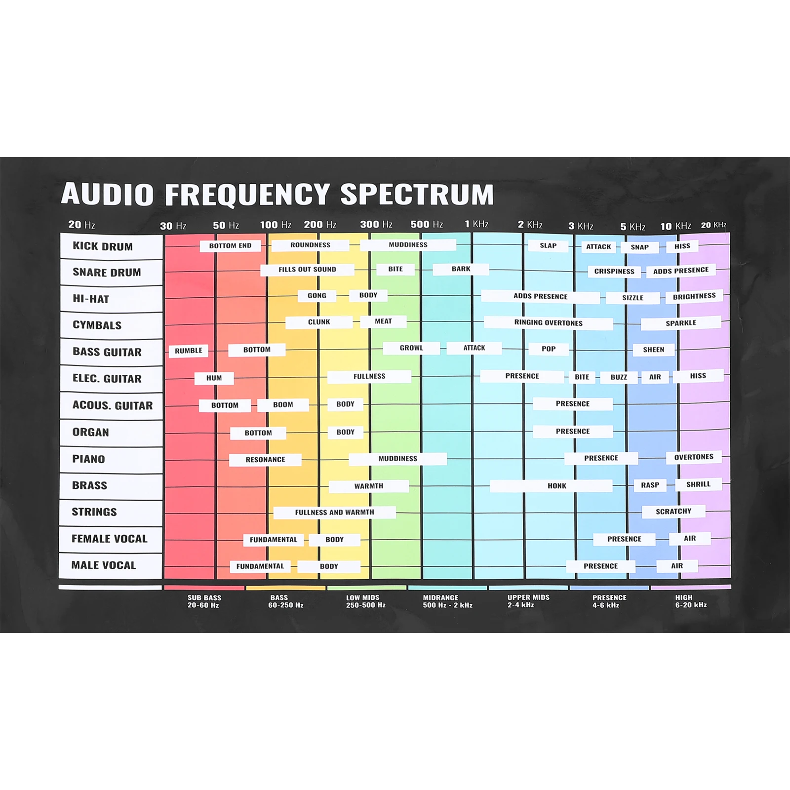 

Audio Poster Musical Instruments Chords Guitar Frequency Chart Music Theory Wall Keyboard Instrument Accessories