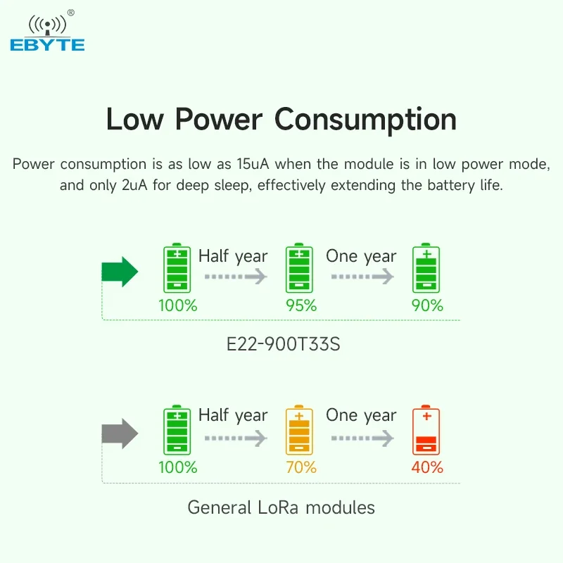 868/915MHz 2W LoRa Wireless Module EBYTE E22-900T33S IPEX Relay Networking 16KM Long Distance LBT RSSI SMD Module