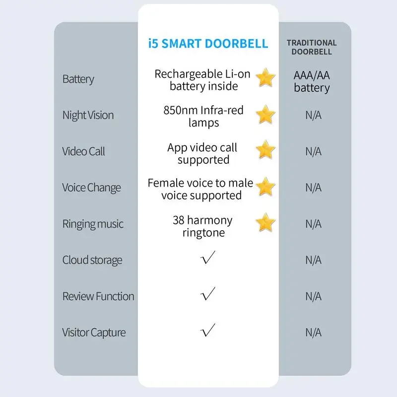 Timbre de vídeo inalámbrico, cámara de seguridad, timbres visuales, timbre de vídeo de seguridad inalámbrico, cámara inteligente de alta definición