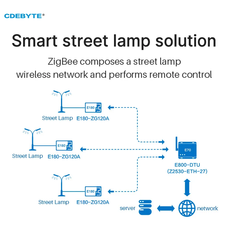 Imagem -06 - Módulo Soc sem Fio E180-z8910sx Ipex Iot 11dbm 500m Ligação de Toque Rede Protocolo Auto-cura Transceptor Peças Jn5189 Zigbee3.0