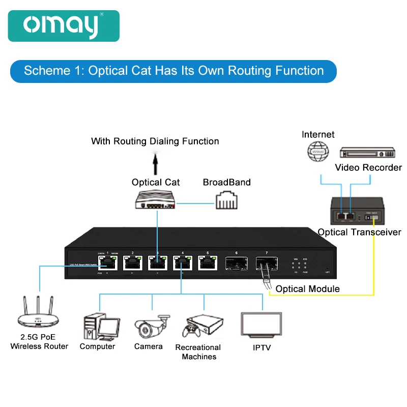 5 พอร์ต RJ45 L2 Web Managed 1/2.5Gps PoE Swith และ 2*10G SFP + Uplink พอร์ตสล็อต 65W IEEE802.3af/at สําหรับ WiFi AP POE กล้อง