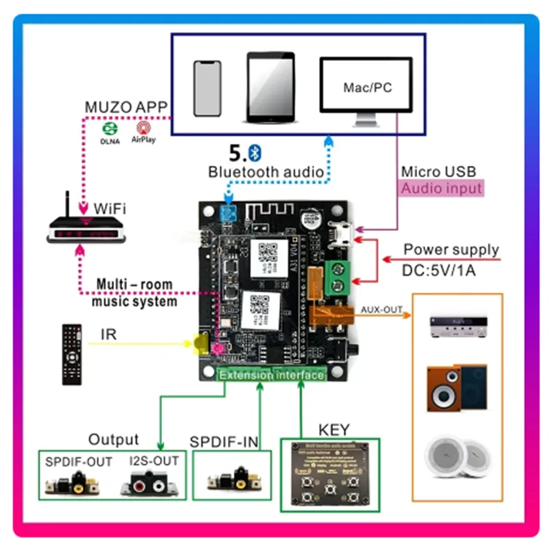 Audio Receiver Module Wb05 Wireless WiFi and Bluetooth 5.0 I2S Analog Output ess9023 Output Board with Airport DLNA WiFi Audio