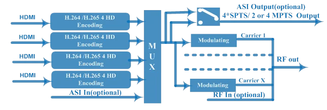 2/4 Channels 4K 50/60P UHD for H264 H265 DVB-C/DVB-T/ISDB-T/ATSC IP/ASI RF Encoder Modulator Radio TV Broadcasting Equipment