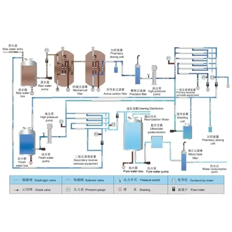 Industrial High-Capacity RO Water Purification System Customizable Reverse Osmosis Equipment for Water Treatment