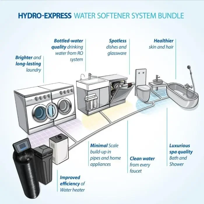 SOFTENER-HE-30-FG Waterontharder, Behandelt Het Hele Huis 1-3 Badkamers, 30K Korrels, Luxe Spa Kwaliteit Zacht Water, Zeer Efficiënt