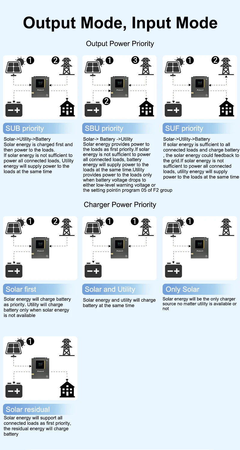 Aninerel 11KW 48V Parallel Dual MPPT 160A Netzunabhängiger Solar-Wechselrichter mit Dual-Ausgang PV 500VCD, integriertem WLAN, 6.2KW 48V IP54, reiner Sinuswelle 230V für den Heimgebrauch – Detail 33