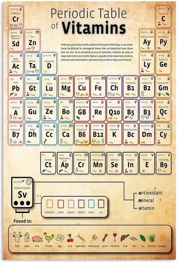 LALLRI Periodic Table Of Vitamins Metal Tin Signs Nutritious Food Knowledge Posers Nutritionist Guide Plaques Home Kitchen Offic