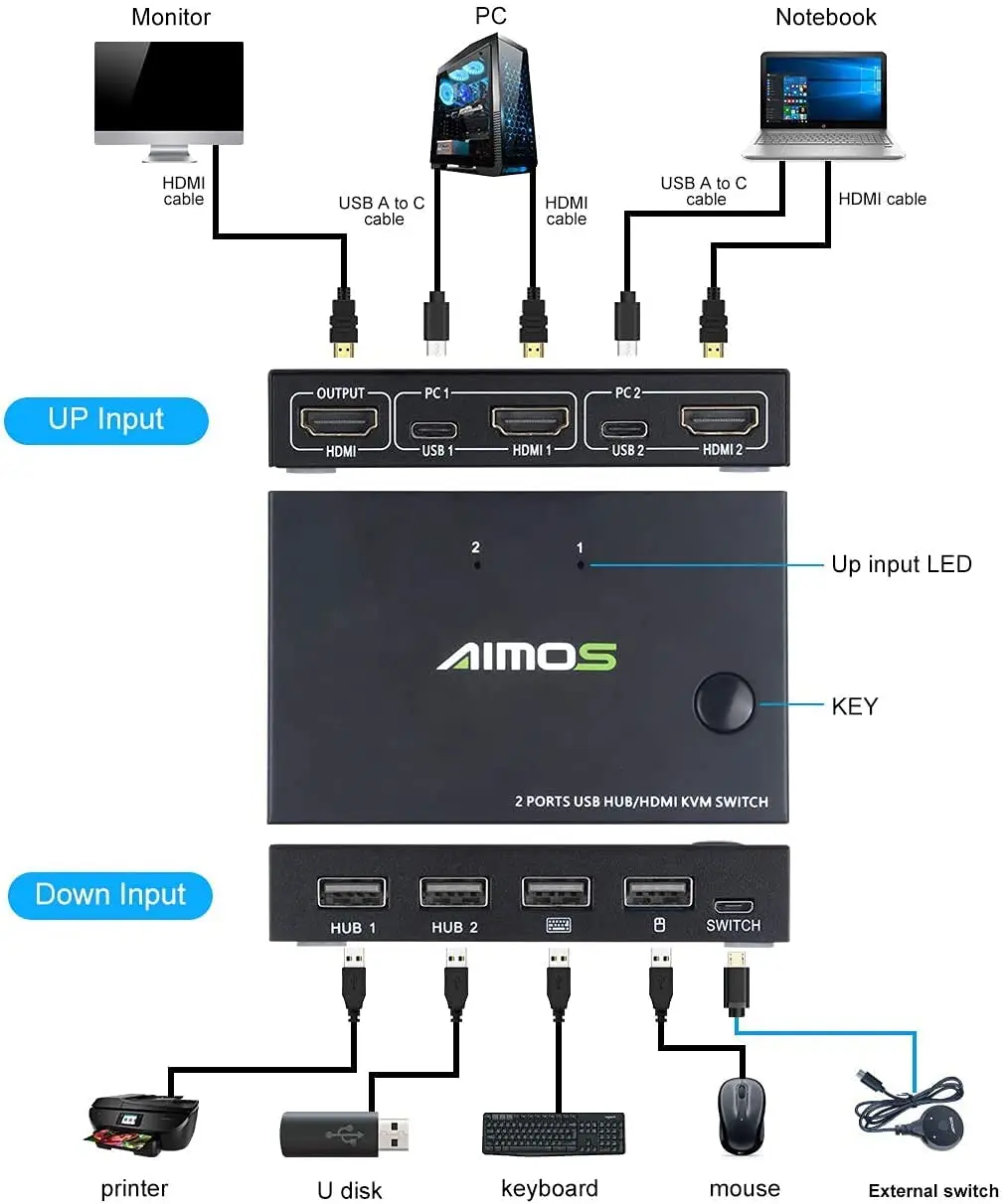 AIMOS USB HDMI KVM 스위치, 2포트 KVM 스위처 4K@30HZ, 컴퓨터 2대용 HD 모니터, 키보드 마우스 공유