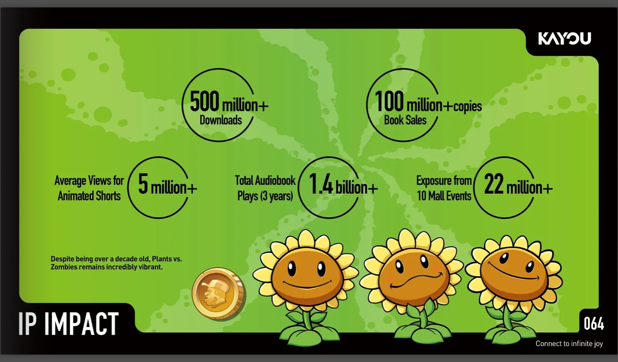 Kayou X Plants Vs. Zombies Won - Plants X 评论和价格