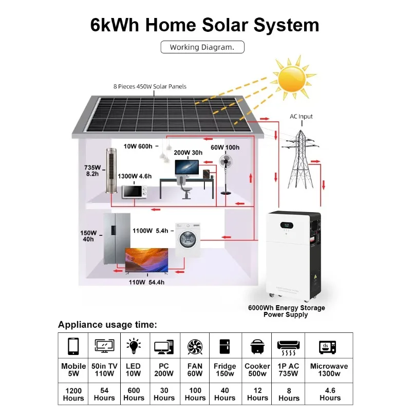 Dc 48V 300Ah 15Kwh LiFePO4 Batteria Tipo a parete e inverter Generatore solare Centrale elettrica Sistema di accumulo di energia domestica