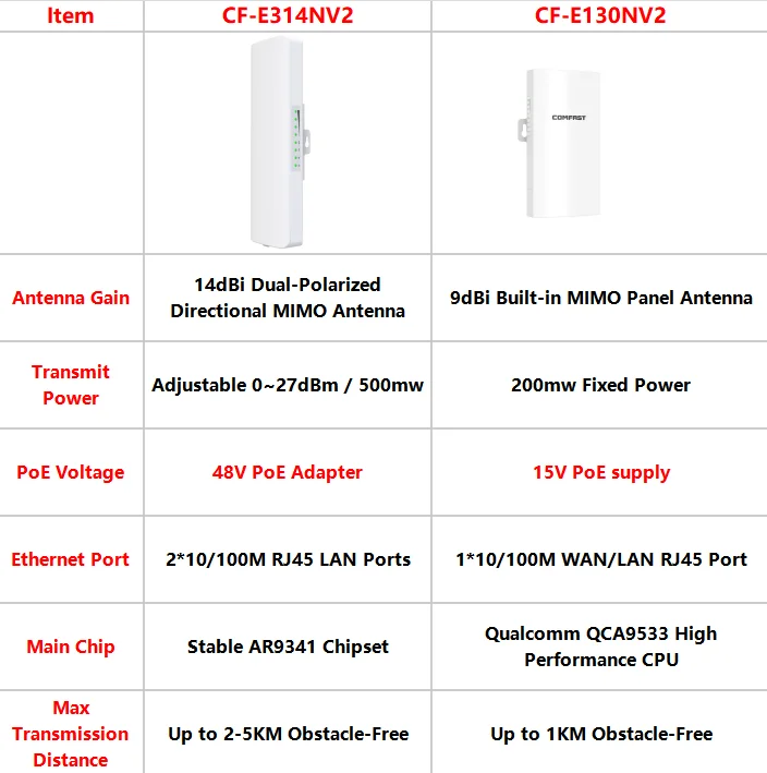 COMFAST 2,4 GHz 1-5 km Langstrecken-WLAN-Access Point 300 Mbit/s Outdoor CPE Bridge Repeater Router AP Wi-Fi Bridge P-zu-P – Detail 1