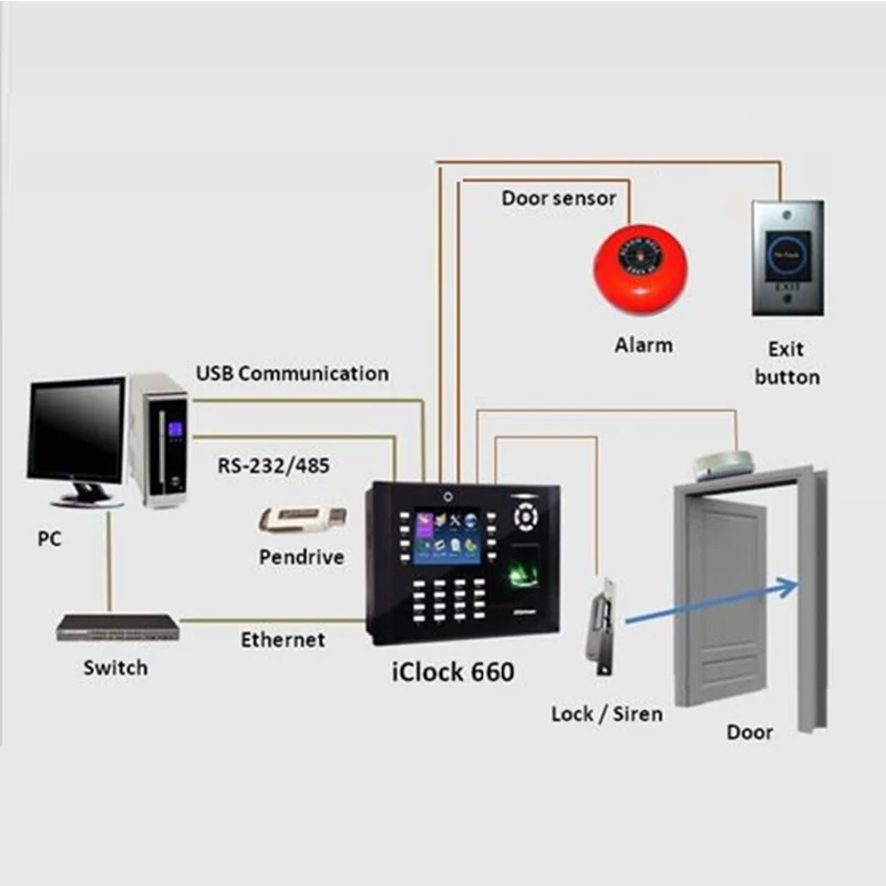 Imagem -05 - Fingerprint Tempo e Attication Terminal Terminal de Controle de Acesso ic mf ic Card Iclock660 Iclock660