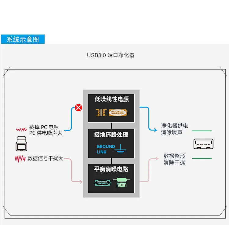 Imagem -04 - Lhy-usb 3.0 Hifi Purificador Balanced Signal Filtering Ruído Construído em 25w Febre dc Linear Power Supply