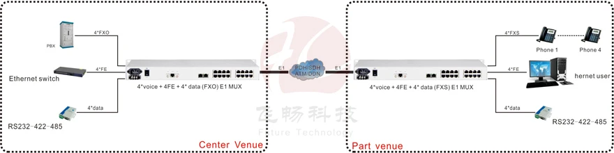 4 Ports Analog Telephone FXS/FXO and Ethernet over E1 PCM Multiplexer Voice to E1 75Ω