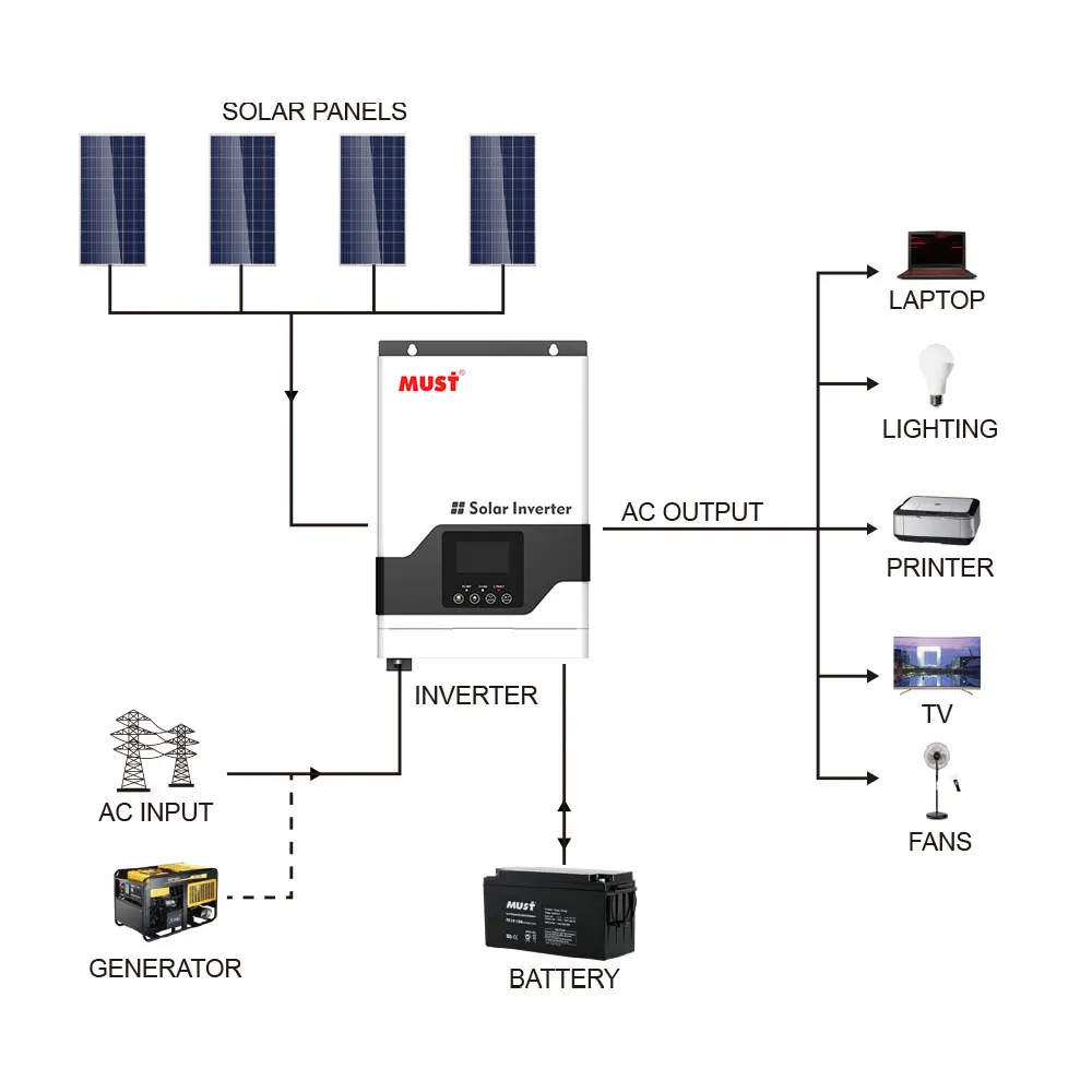 يجب PV1800 VPM II 1.5KW 3.2KW الهجين خارج الشبكة الشمسية العاكس 60A MPPT جهاز التحكم في الشحن عالية التردد مع WiFi