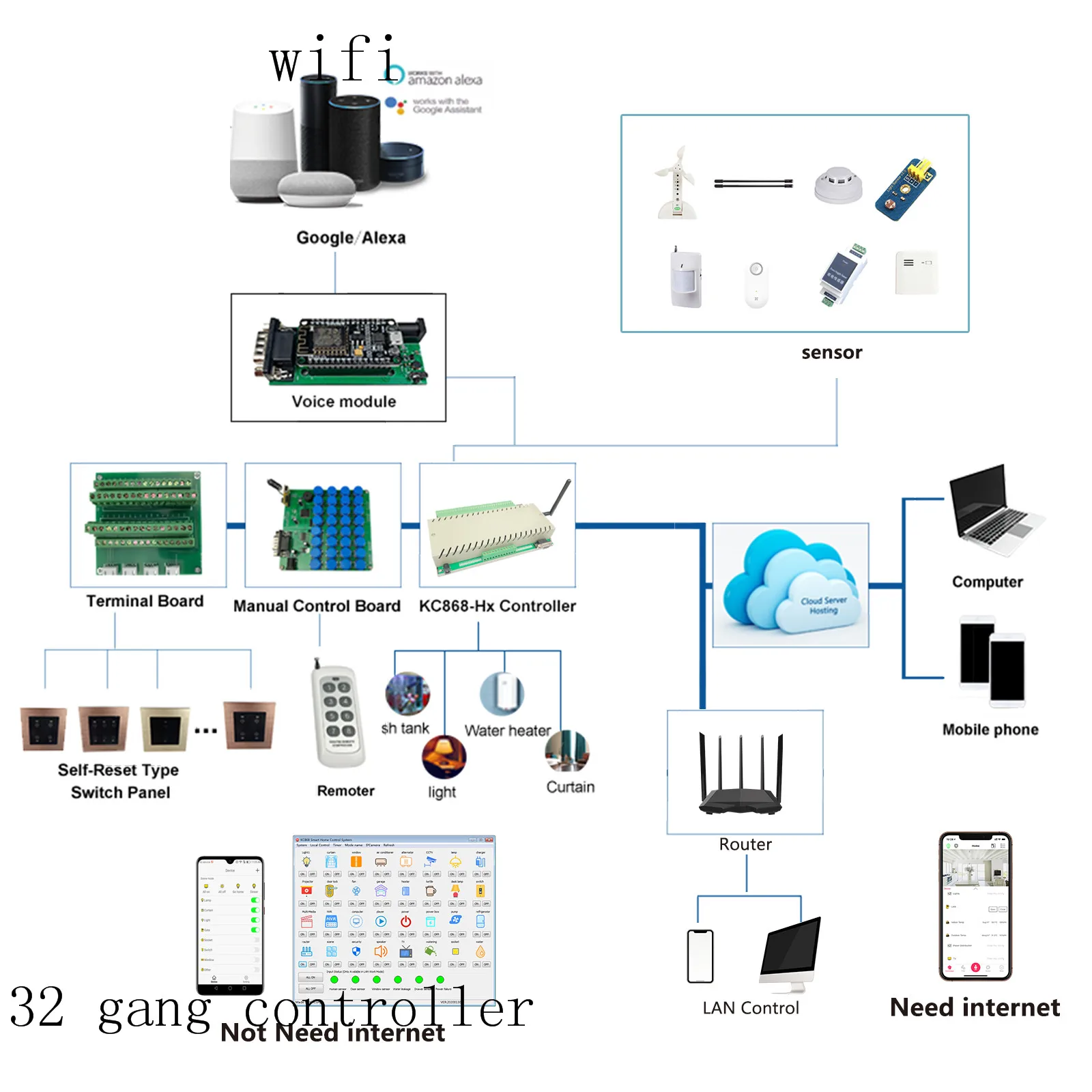 Relay Module 32 Output 6 Input Smart Switch Wifi/Ethernet 32 Gang APP/PC Smart Control by Remote and Application