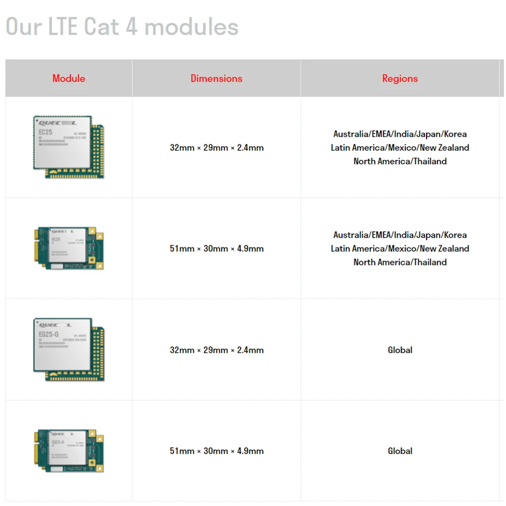 LTE Cat M1/NB1/EGPRS modules BG96 Mini PCIe BG96MA-MINIPCIE Multi-band 4G LPWA module BG95-M3 MINIPCIE for smart metering view 6