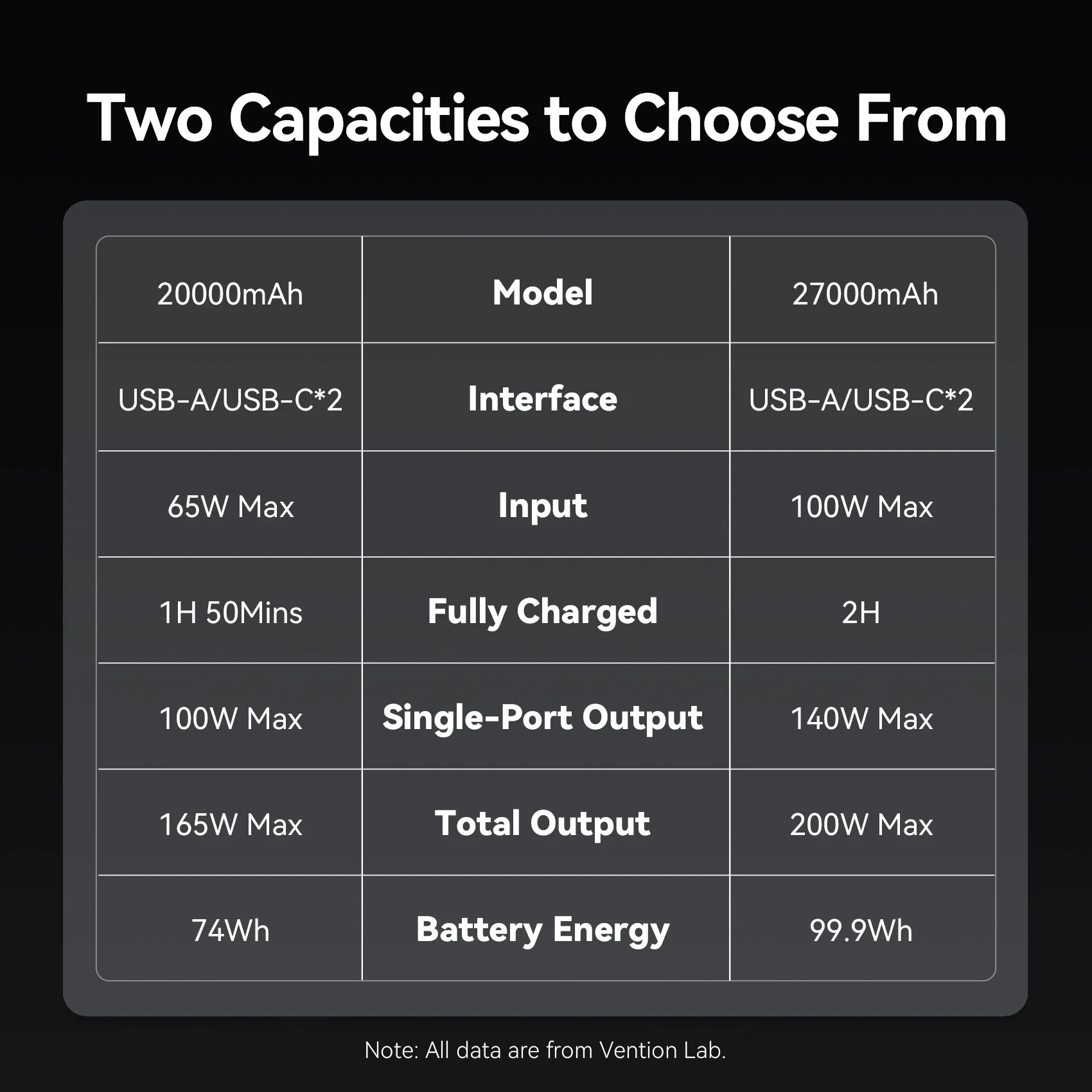Vention-Batterie externe portable, 27000mAh, 140W PD, batterie externe pour iPad, Xiaomi, ordinateur portable, Macbook Pro, charge rapide