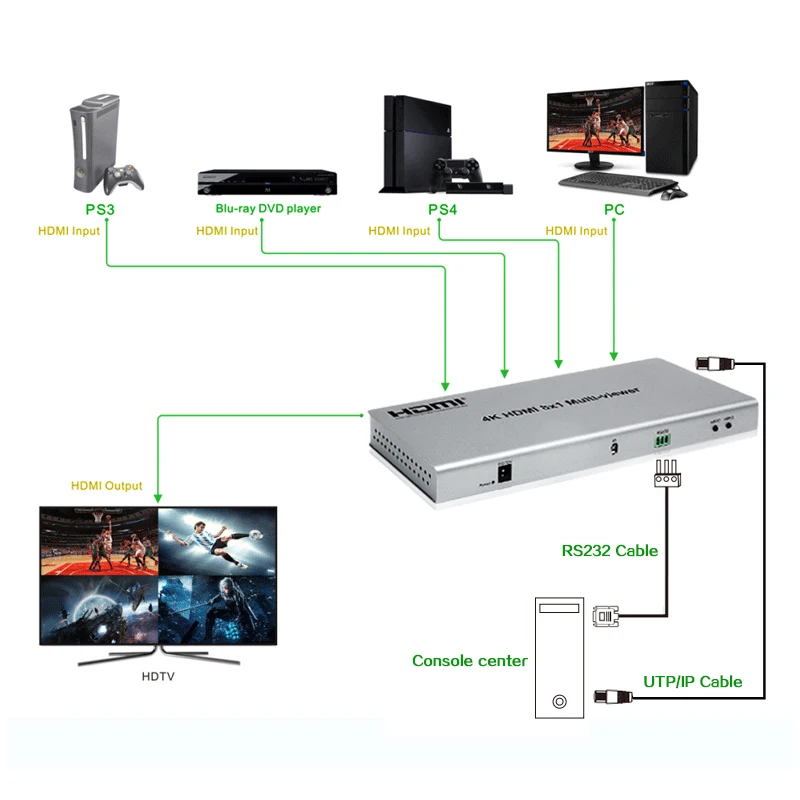 4k hdmi multiviewer 8x1 8 in 1 out HDMI multiviewer hdmi screen splitter 8 port HDMI Multiviewer Screen Divider Ethernet RS232