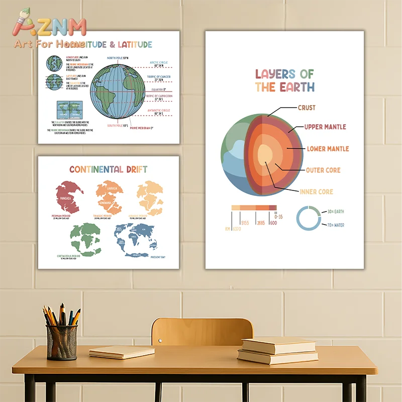 AZNM Earth Science Educational Canvas Wall Art Geography Layers Of Earth Continental Drift Print Frameless Canvas Painting Class
