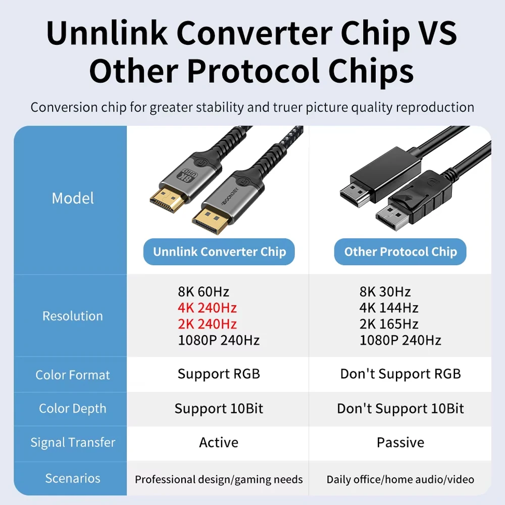 DOONJIEY 8K 60Hz DisplayPort to HDMI Cable 4K 240Hz DP 1.4 to HDMI Converter for Graphic Card PC to TV Monitor Active Cable